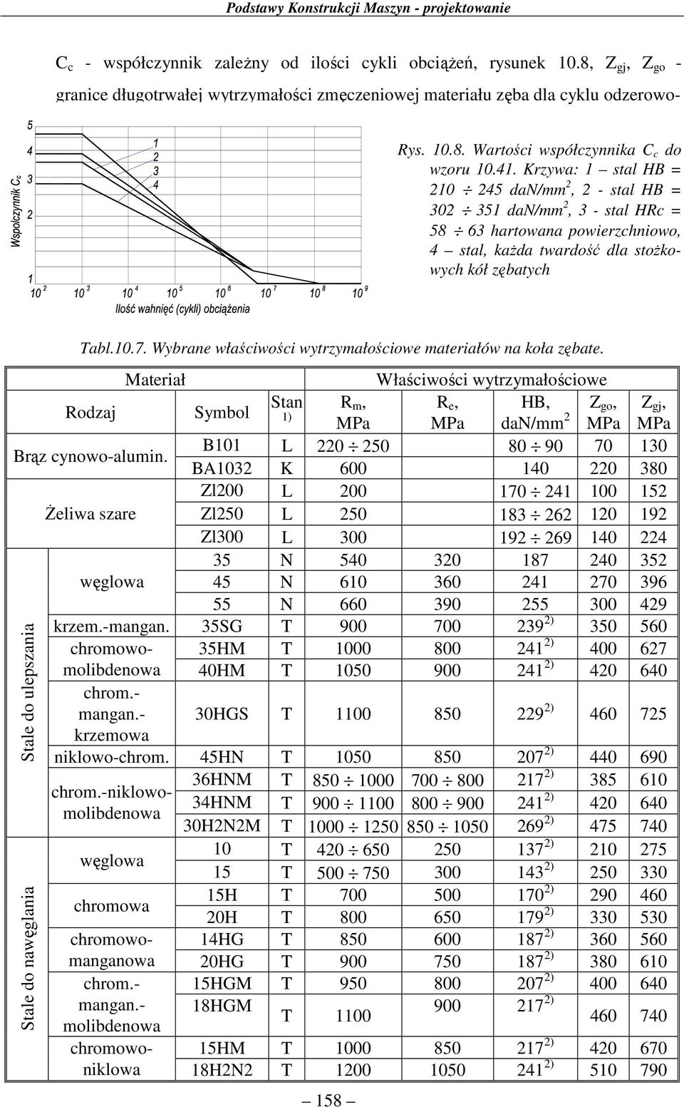 Wybrae właściwości wytrymałościowe materiałów a koła ębate. Materiał Właściwości wytrymałościowe Roaj Symbol Sta R m, R e, HB, Z go, Z gj, MPa MPa an/mm MPa MPa Brą cyowo-alumi.