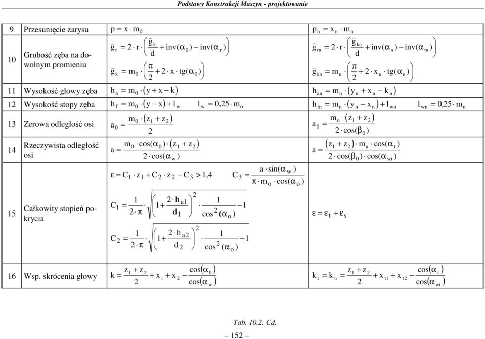 oległość osi Całkowity stopień pokrycia a ( m cos( α + a cos( α ε C C C π π + C w h + h + C a a 3 >,4 cos ( α o cos ( α C o 3 a si( α w π m cos( α o o r h m y x + l l