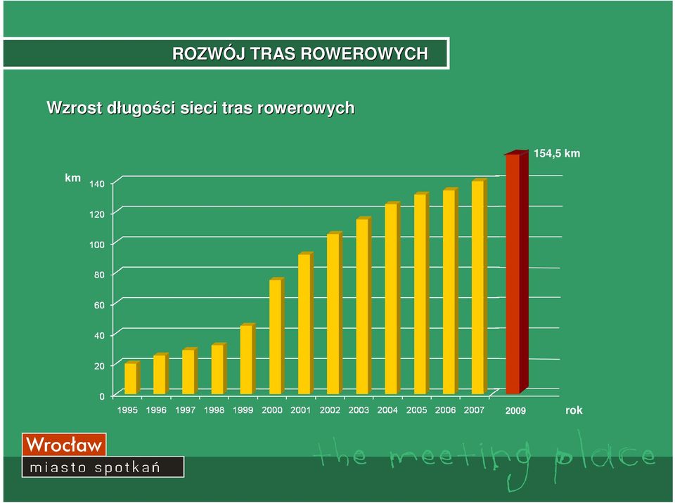 długości sieci tras