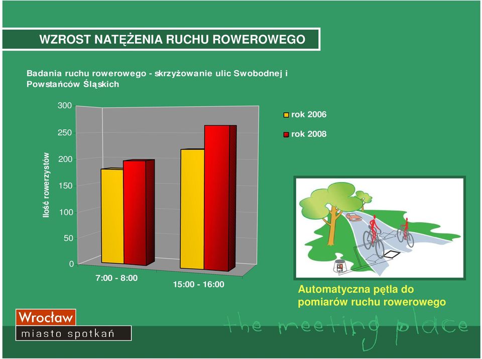 rok 2006 rok 2008 Ilość rowerzystów 200 150 100 50 0