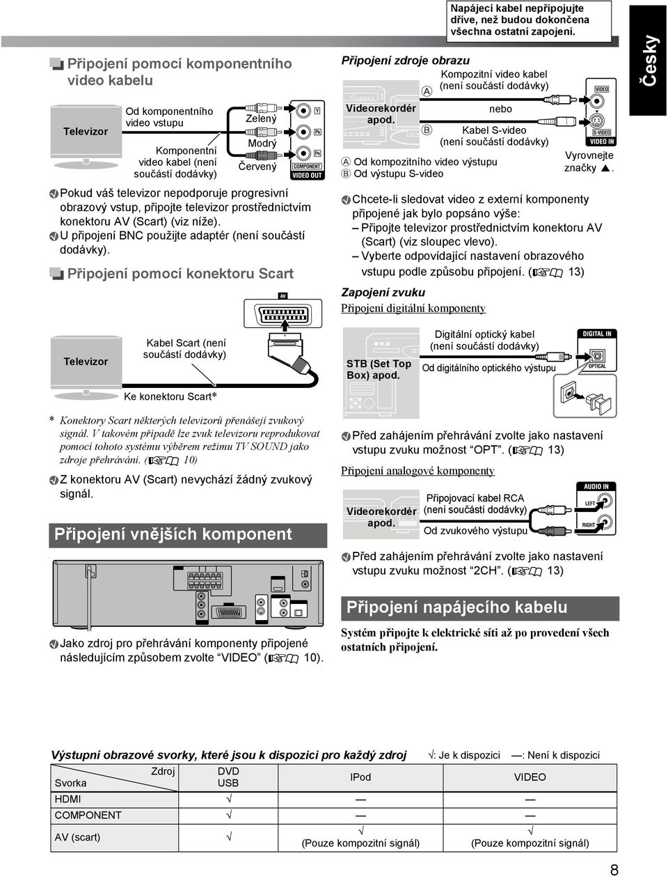 televizor nepodporuje progresivní obrazový vstup, připojte televizor prostřednictvím konektoru AV (Scart) (viz níže). U připojení BNC použijte adaptér (není součástí dodávky).