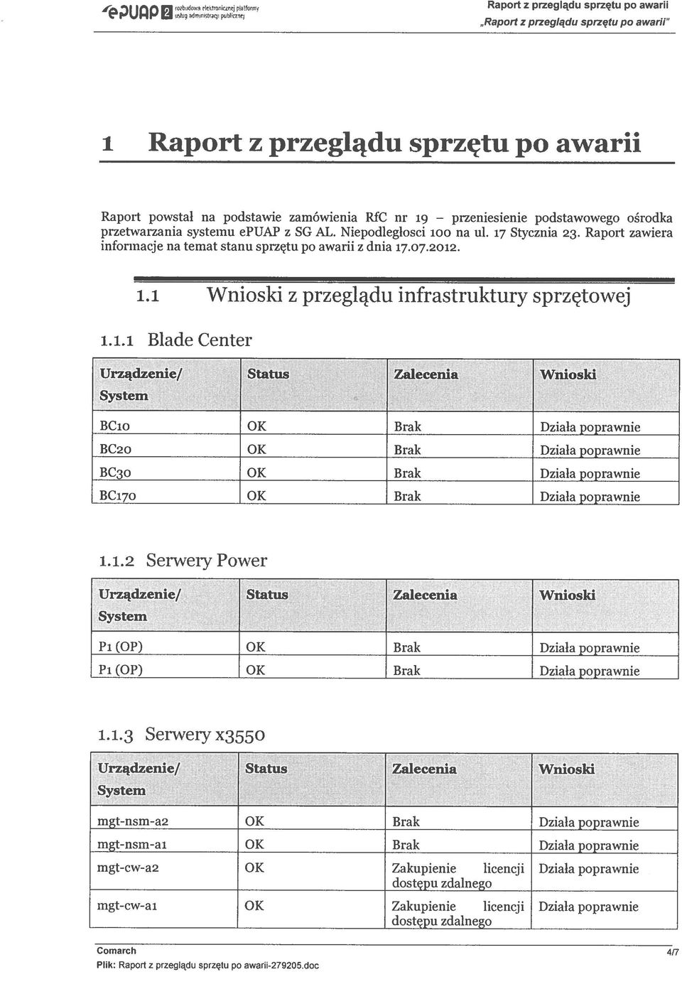 1,2 Serwery Power Urządzenie/ Status Zalecenia Wnioski Pl (OP) OK Brak Działa poprawnie Pl (OP) OK Brak Działa poprawnie 1.1.3 Serwery X3550 Urządzenie/ Status Zalecenia Wnioski mgt-nsm-a2 OK Brak