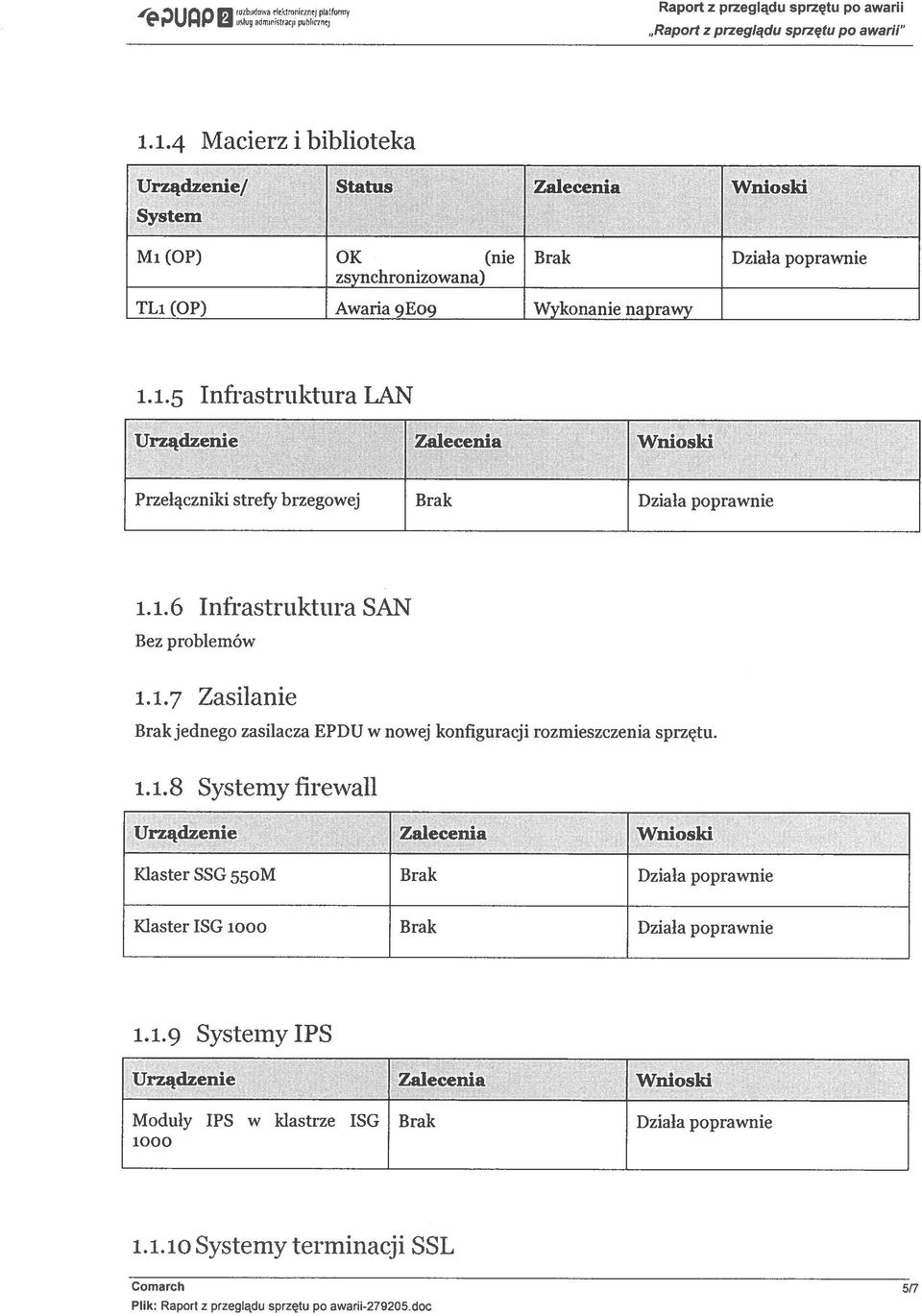 1.5 Infrastruktura LAN Urządzenie Zalecema Wmoski Przełączniki strefy brzegowej Brak Działa poprawnie i.i.6 Infrastruktura SAN Bez problemów 1.1.7 Zasi anie Brak jednego zasilacza EPDIJ w nowej konfiguracji rozmieszczenia sprzętu.
