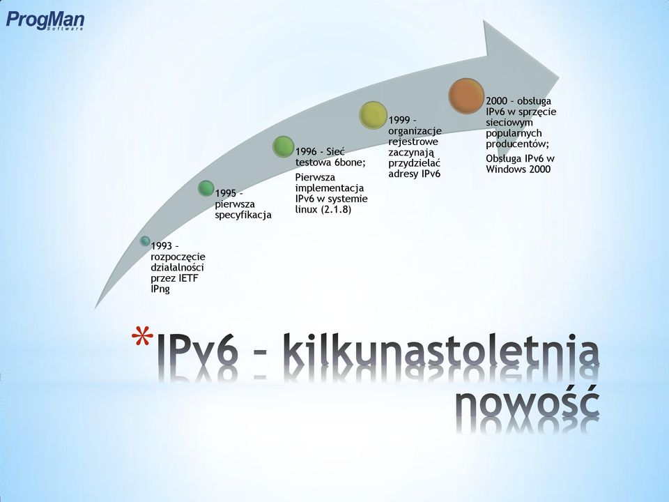 8) 1999 organizacje rejestrowe zaczynają przydzielać adresy IPv6 2000