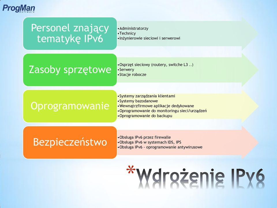 .) Serwery Stacje robocze Oprogramowanie Systemy zarządzania klientami Systemy bazodanowe Wewnątrzfirmowe aplikacje