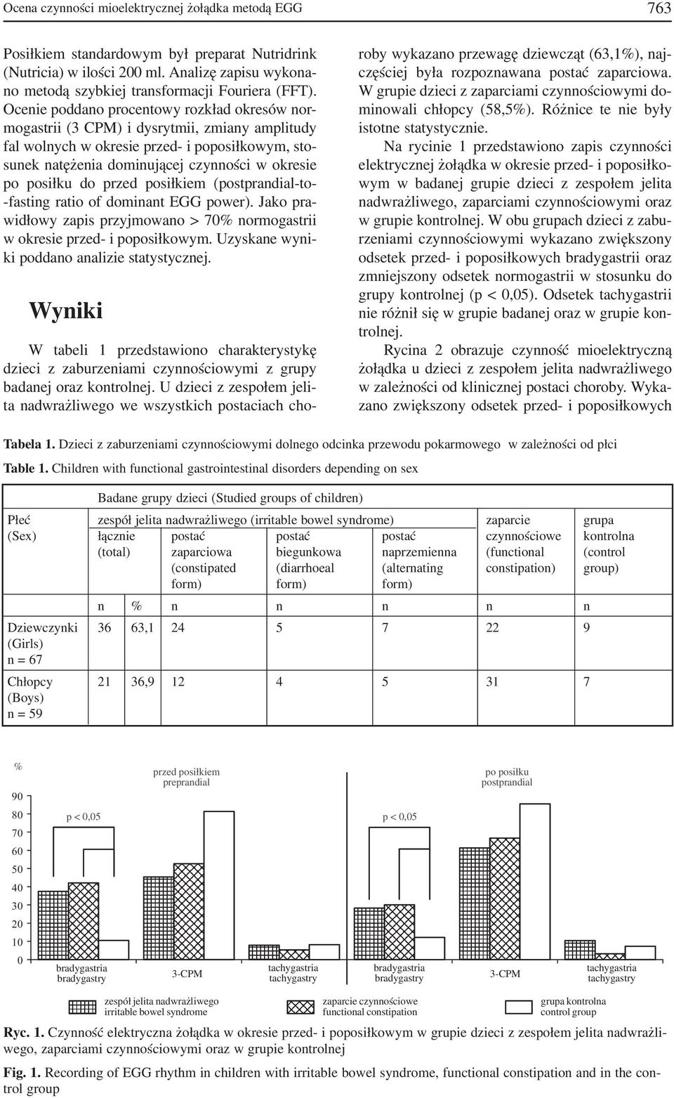 posiłku do przed posiłkiem (postprandial to fasting ratio of dominant EGG power). Jako pra widłowy zapis przyjmowano > 70% normogastrii w okresie przed i poposiłkowym.