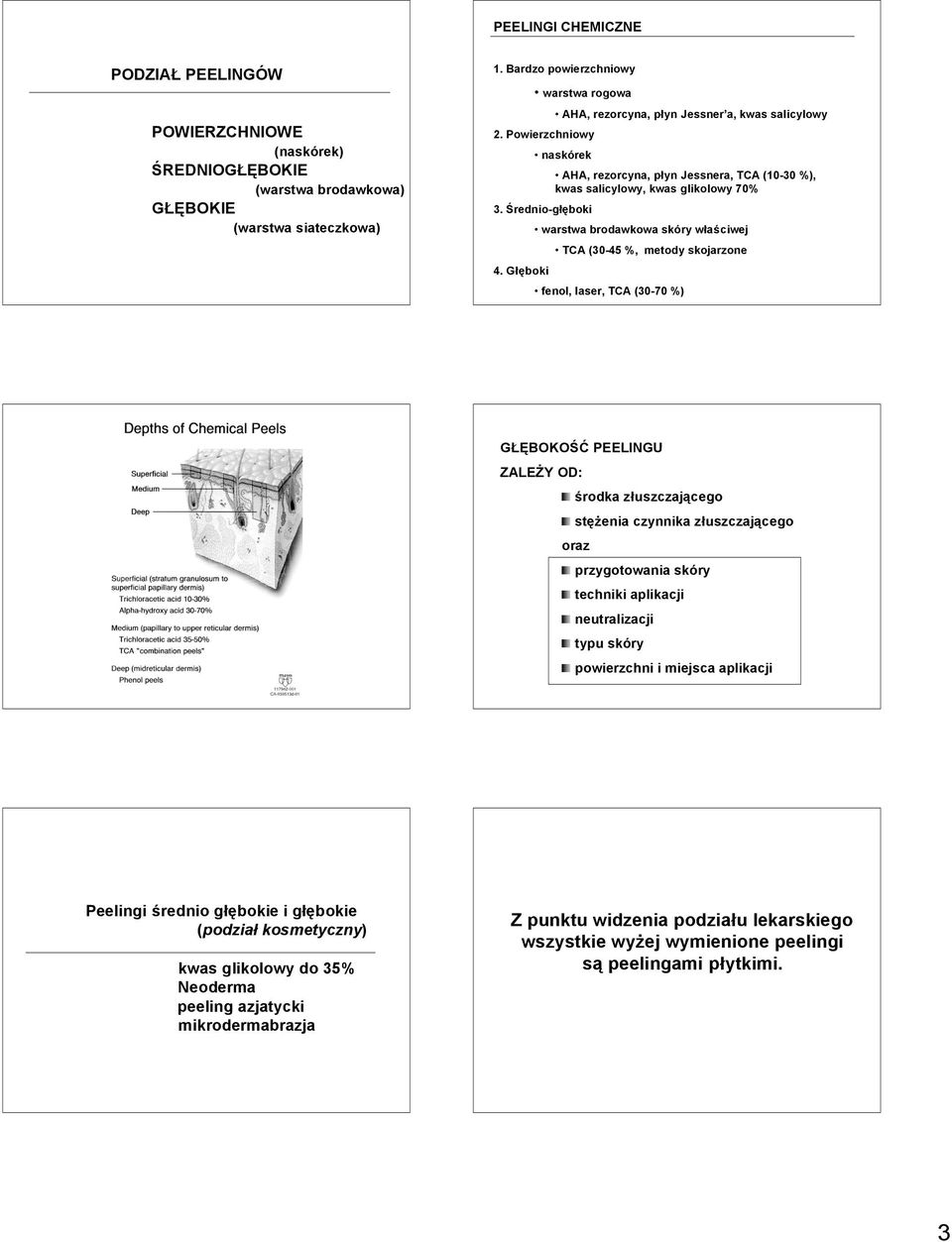 Głęboki AHA, rezorcyna, płyn Jessnera, TCA (10-30 %), kwas salicylowy, kwas glikolowy 70% warstwa brodawkowa skóry właściwej TCA (30-45 %, metody skojarzone fenol, laser, TCA (30-70 %) GŁĘBOKOŚĆ