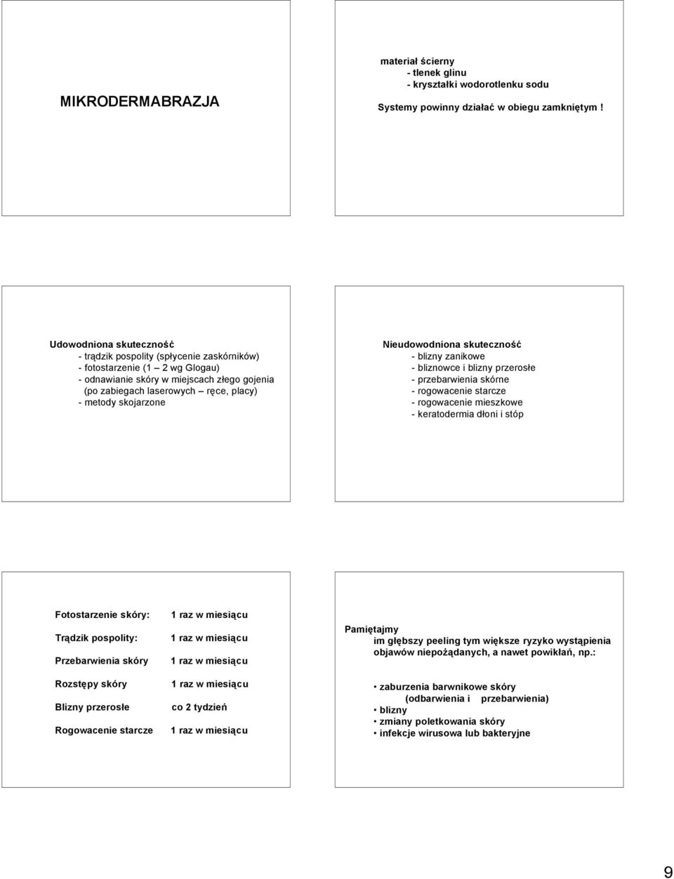 skojarzone Nieudowodniona skuteczność - blizny zanikowe - bliznowce i blizny przerosłe - przebarwienia skórne - rogowacenie starcze - rogowacenie mieszkowe - keratodermia dłoni i stóp Fotostarzenie