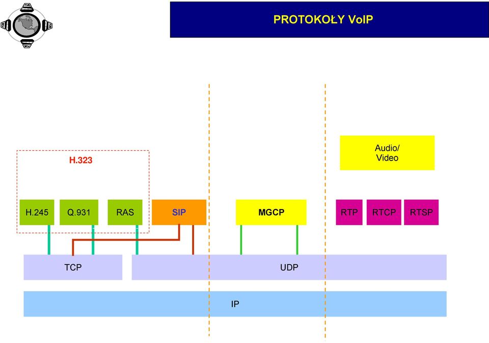 323 Audio/ Video H.225 H.245 Q.