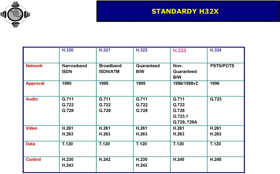 1996/1998v2 1996 PSTN/POTS Audio G.711 G.722 G.728 G.711 G.722 G.728 G.711 G.722 G.728 G.711 G.722 G.728 G.723.