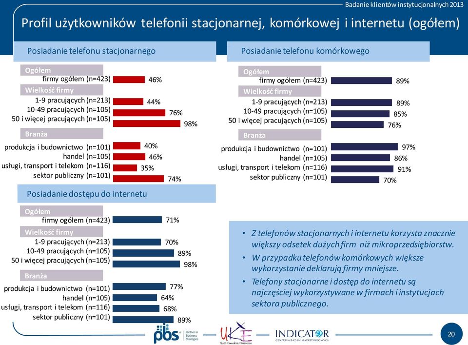 44% 40% 46% 35% 76% 98% 74% Ogółem firmy ogółem (n=423) Wielkość firmy 1-9 pracujących (n=213) 10-49 pracujących (n=105) 50 i więcej pracujących (n=105) Branża produkcja i budownictwo (n=101) handel