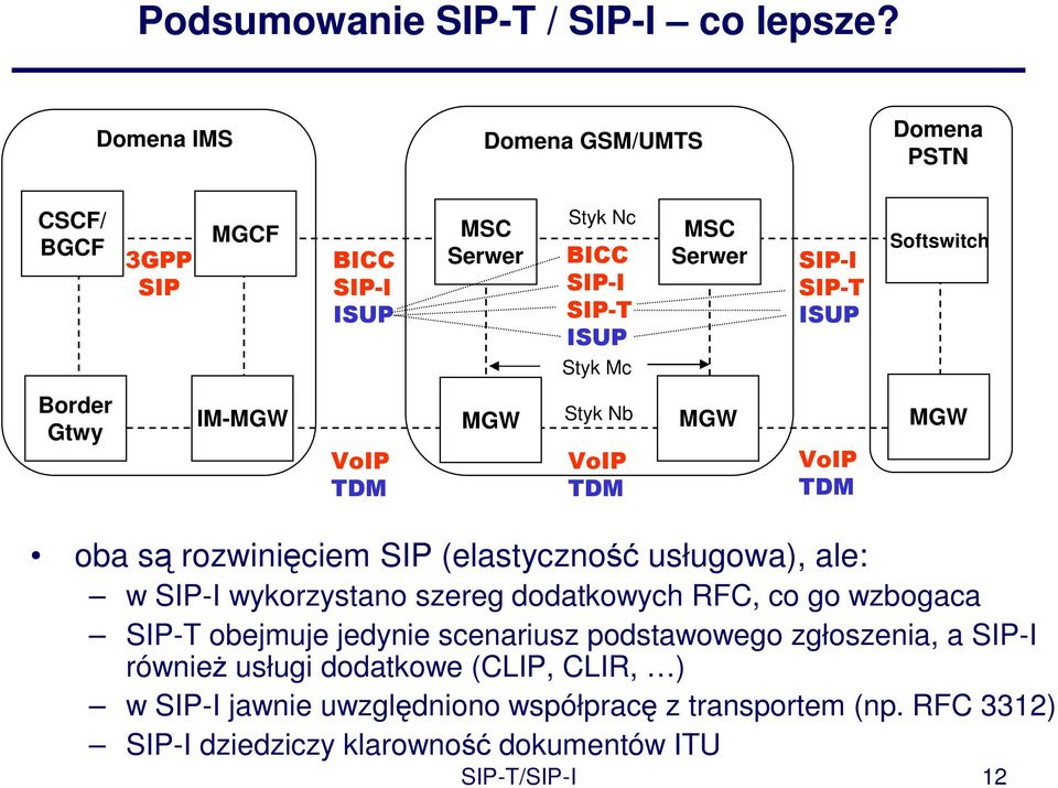 ISUP Softswitch Border Gtwy IM-MGW VoIP TDM MGW Styk Nb VoIP TDM MGW VoIP TDM MGW oba są rozwinięciem SIP (elastyczność usługowa), ale: w SIP-I