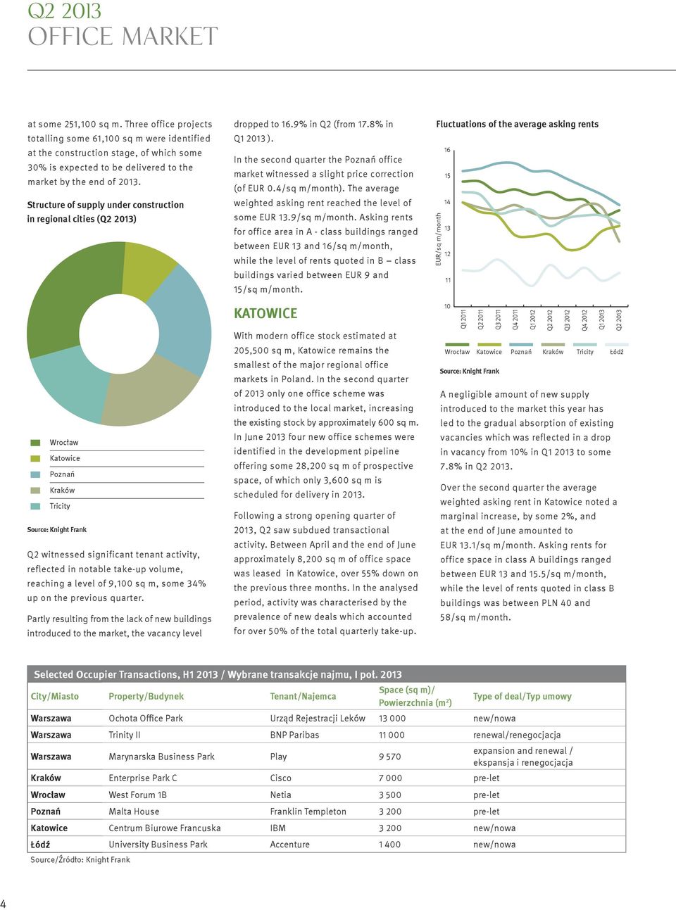 Structure of supply under construction in regional cities (Q 13) Kraków Tricity Q witnessed significant tenant activity, reflected in notable take-up volume, reaching a level of 9, sq m, some 3% up