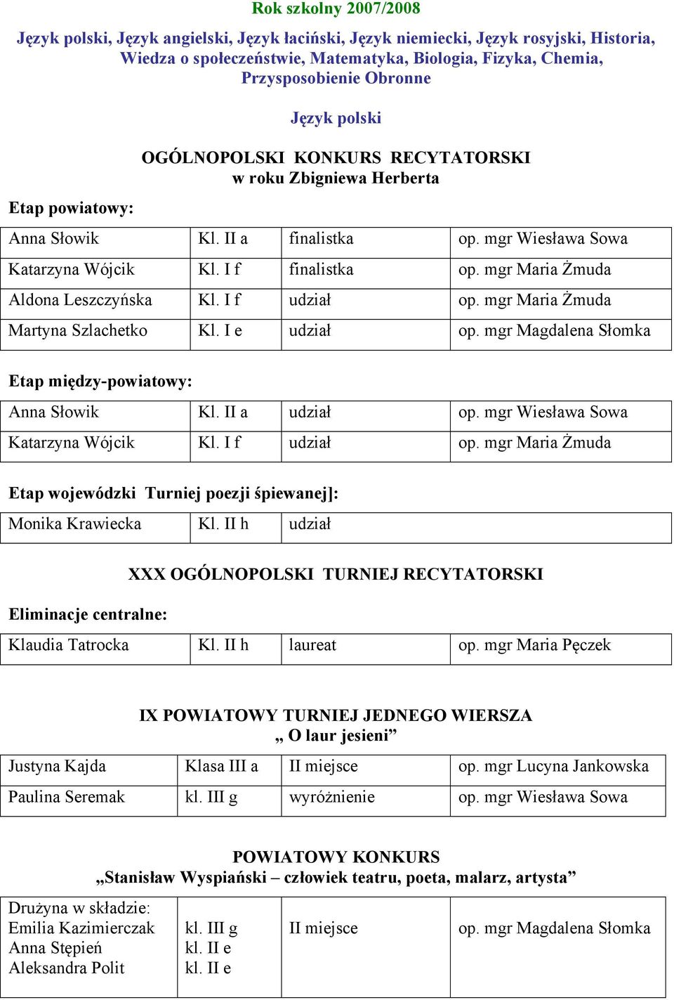 mgr Maria Żmuda Aldona Leszczyńska Kl. I f udział op. mgr Maria Żmuda Martyna Szlachetko Kl. I e udział op. mgr Magdalena Słomka Etap między-powiatowy: Anna Słowik Kl. II a udział op.