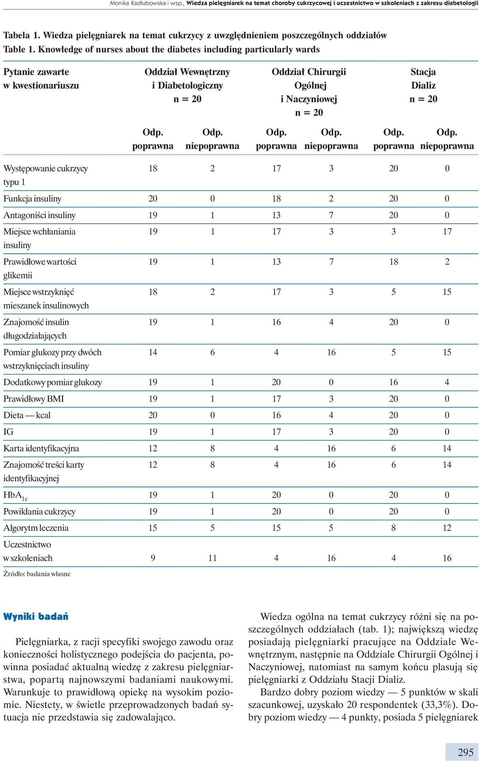 Knowledge of nurses about the diabetes including particularly wards Pytanie zawarte Oddział Wewnętrzny Oddział Chirurgii Stacja w kwestionariuszu i Diabetologiczny Ogólnej Dializ n = 20 i Naczyniowej