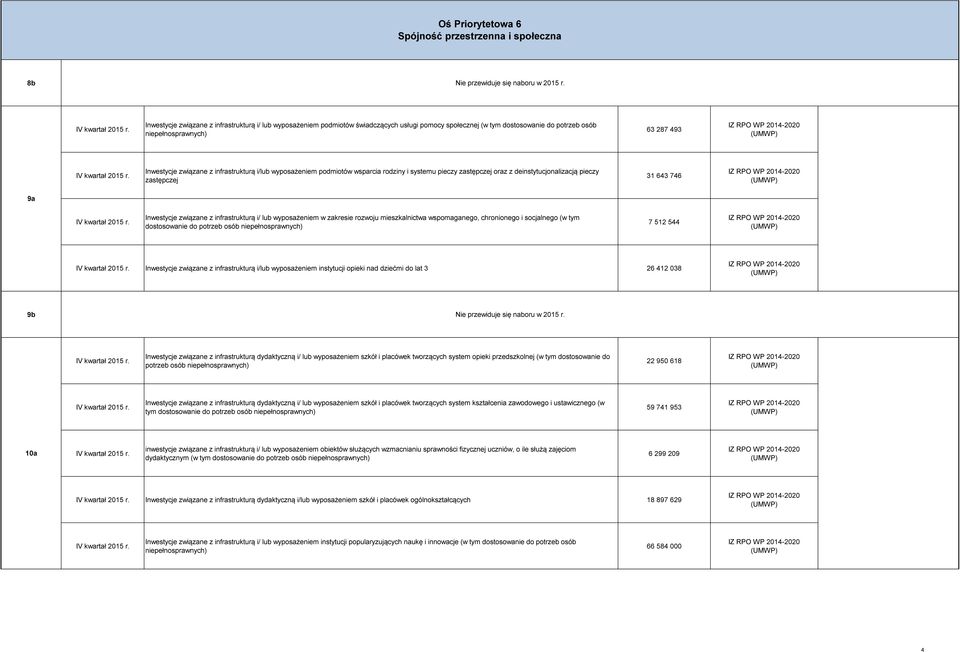 9a Inwestycje związane z infrastrukturą i/ lub wyposażeniem w zakresie rozwoju mieszkalnictwa wspomaganego, chronionego i socjalnego (w tym dostosowanie do potrzeb osób niepełnosprawnych) 7 512 544