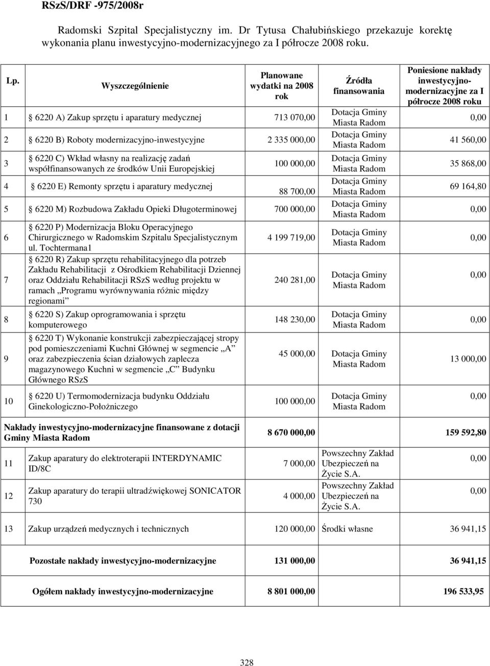 zadań współfinansowanych ze środków Unii Europejskiej 4 6220 E) Remonty sprzętu i aparatury medycznej 100 000,00 88 700,00 5 6220 M) Rozbudowa Zakładu Opieki Długoterminowej 700 000,00 6 7 8 9 10