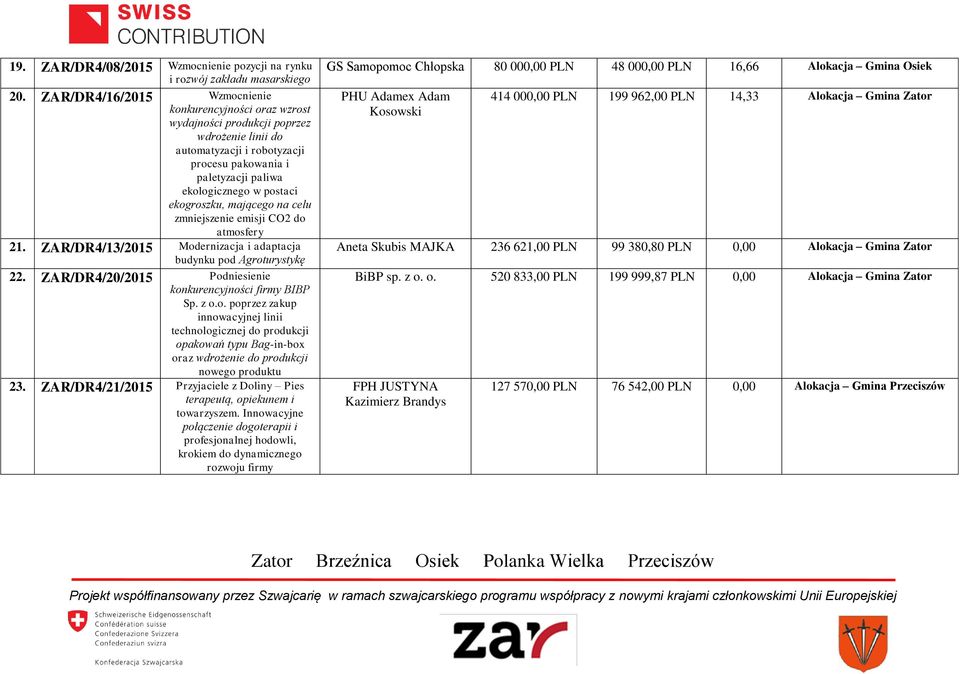 na celu zmniejszenie emisji CO2 do atmosfery 21. ZAR/DR4/13/2015 Modernizacja i adaptacja budynku pod Agroturystykę 22. ZAR/DR4/20/2015 Podniesienie firmy BIBP Sp. z o.o. poprzez zakup innowacyjnej linii technologicznej do produkcji opakowań typu Bag-in-box oraz wdrożenie do produkcji nowego produktu 23.