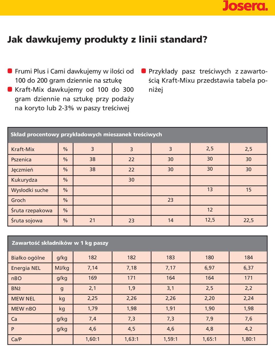 treściwych z zawartością Kraft-Mixu przedstawia tabela poniżej Skład procentowy przykładowych mieszanek treściwych Kraft-Mix 3 3 3 2,5 2,5 Pszenica 38 22 Jęczmień 38 22 Kukurydza Wysłodki suche 13 15