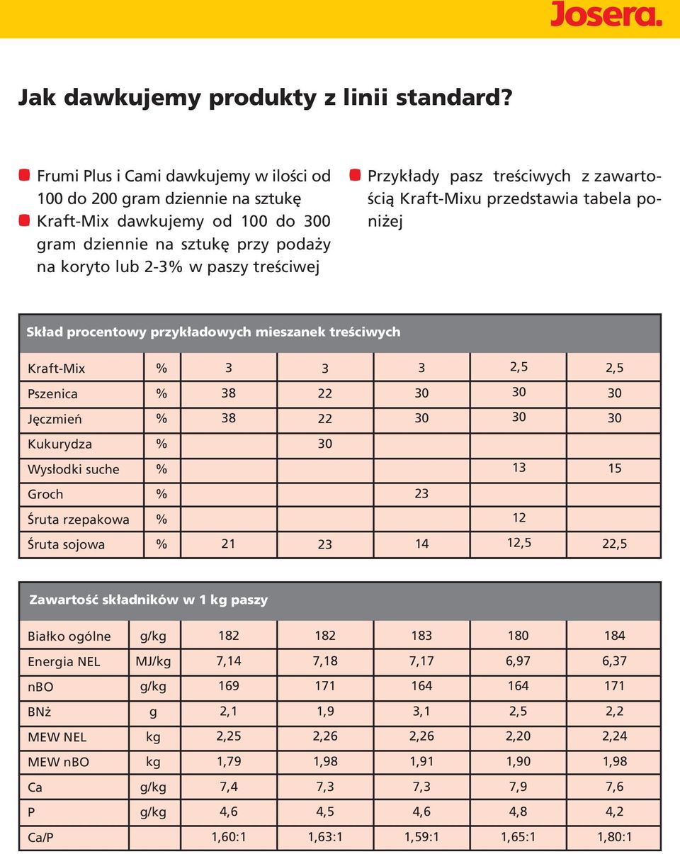 treściwych z zawartością Kraft-Mixu przedstawia tabela poniżej Skład procentowy przykładowych mieszanek treściwych Kraft-Mix 3 3 3 2,5 2,5 Pszenica 38 22 Jęczmień 38 22 Kukurydza Wysłodki suche 13 15