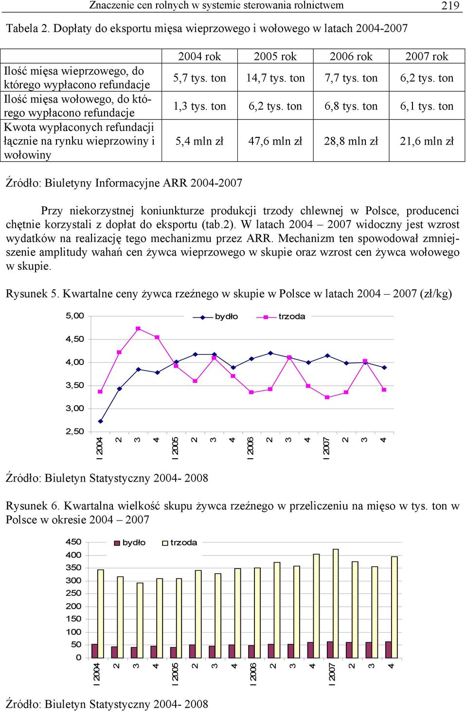 refundacji łącznie na rynku wieprzowiny i wołowiny 00 rok 005 rok 006 rok 007 rok 5,7 tys. ton 1,7 tys. ton 7,7 tys. ton 6, tys. ton 1, tys. ton 6, tys. ton 6,8 tys. ton 6,1 tys.