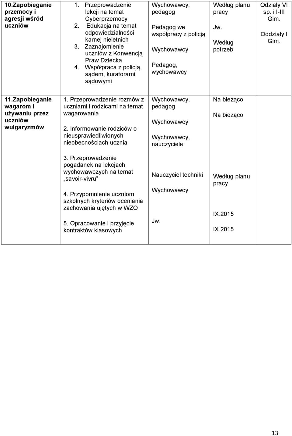 Według potrzeb Odziały VI sp. i I-III Gim. Oddziały I Gim. 11.Zapobieganie wagarom i używaniu przez uczniów wulgaryzmów 1. Przeprowadzenie rozmów z uczniami i rodzicami na temat wagarowania 2.