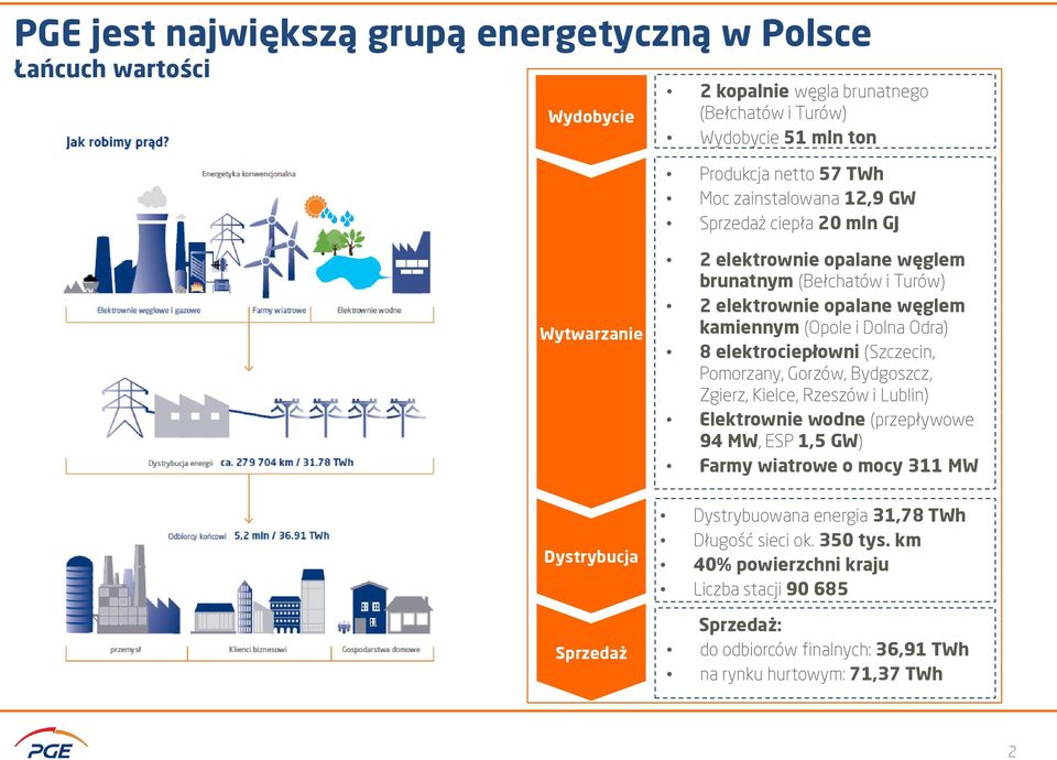 elektrociepłowni (Szczecin, Pomorzany, Gorzów, Bydgoszcz, Zgierz, Kielce, Rzeszów i Lublin) Elektrownie wodne (przepływowe 94 MW, ESP 1,5 GW) Farmy wiatrowe o mocy 311 MW Dystrybucja