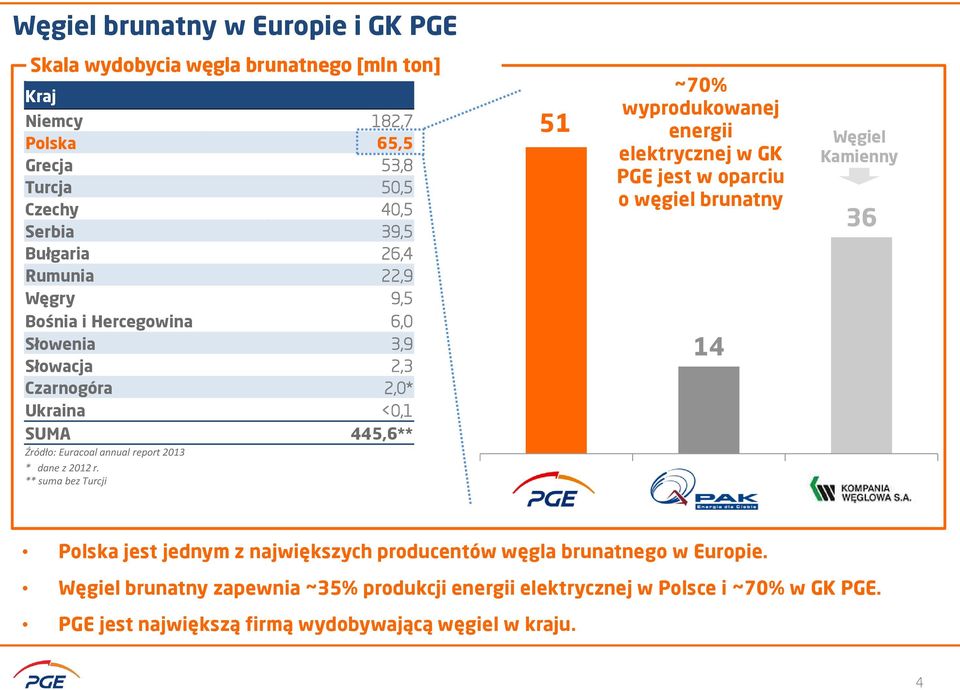 ** suma bez Turcji 51 ~70% wyprodukowanej energii elektrycznej w GK PGE jest w oparciu o węgiel brunatny 14 Węgiel Kamienny 36 Kategoria 1 Kategoria 2 Kategoria 3 Polska jest