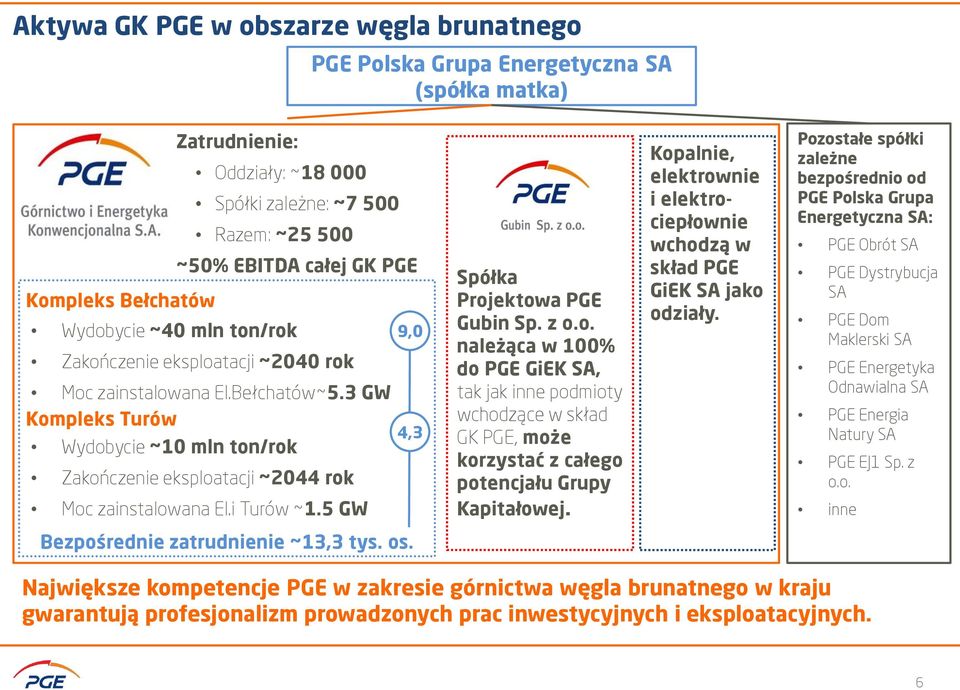 3 GW Kompleks Turów Wydobycie ~10 mln ton/rok Zakończenie eksploatacji ~2044 rok Moc zainstalowana El.i Turów ~1.5 GW 9,0 4,3 Spółka Projektowa PGE Gubin Sp. z o.o. należąca w 100% do PGE GiEK SA, tak jak inne podmioty wchodzące w skład GK PGE, może korzystać z całego potencjału Grupy Kapitałowej.