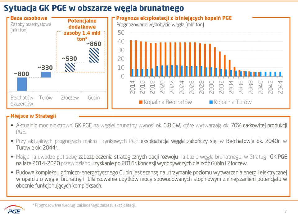 Kopalnia Turów Miejsce w Strategii Aktualnie moc elektrowni GK PGE na węgiel brunatny wynosi ok. 6,8 GW, które wytwarzają ok. 70% całkowitej produkcji PGE.