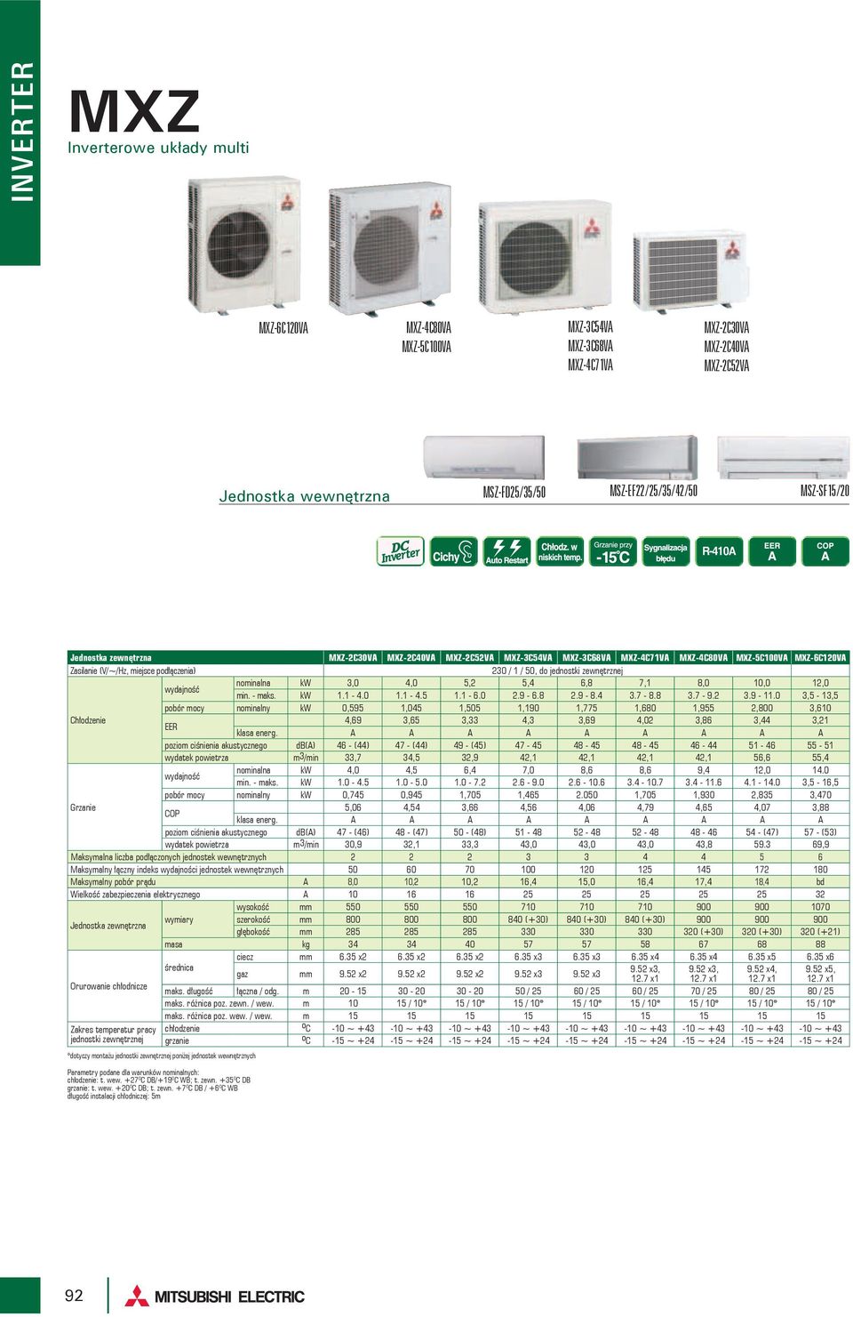 jednostki zewnętrznej wydjność nominln kw 3,0 4,0 5,2 5,4 6,8 7,1 8,0 10,0 12,0 min. - mks. kw 1.1-4.0 1.1-4.5 1.1-6.0 2.9-6.8 2.9-8.4 3.7-8.8 3.7-9.2 3.9-11.