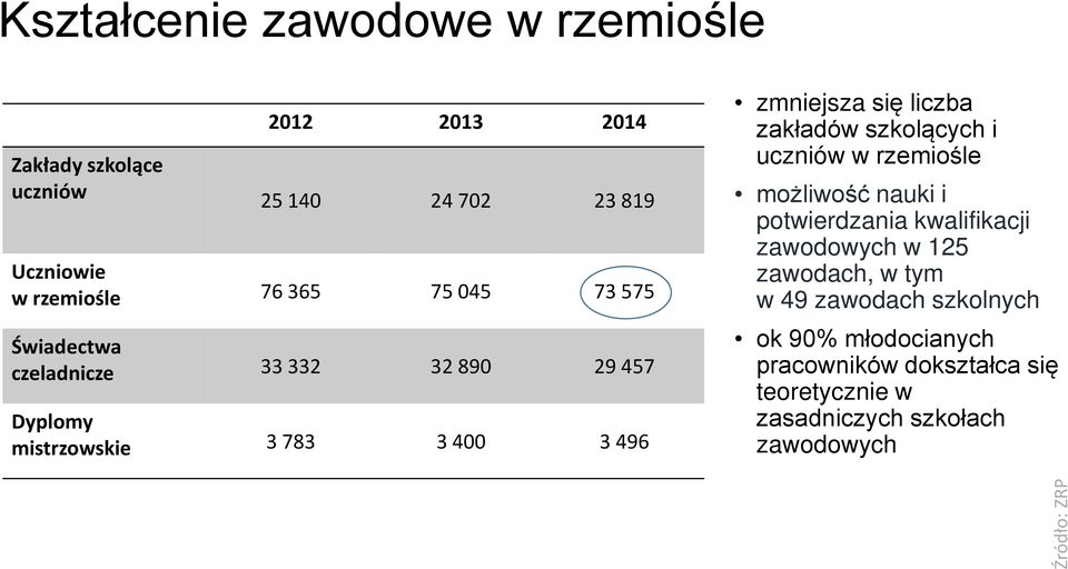 zakładów szkolących i uczniów w rzemiośle możliwość nauki i potwierdzania kwalifikacji zawodowych w 125 zawodach, w tym w