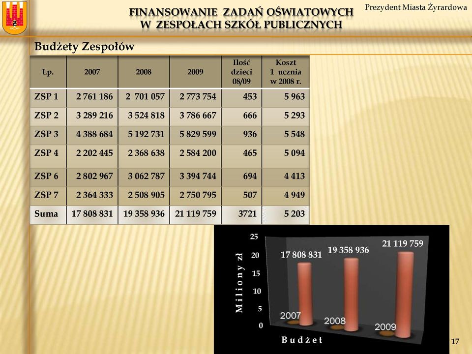 ZSP 1 2 761 186 2 701 057 2 773 754 453 5 963 ZSP 2 3 289 216 3 524 818 3 786 667 666 5 293 ZSP 3 4 388 684 5 192 731 5 829 599 936 5 548