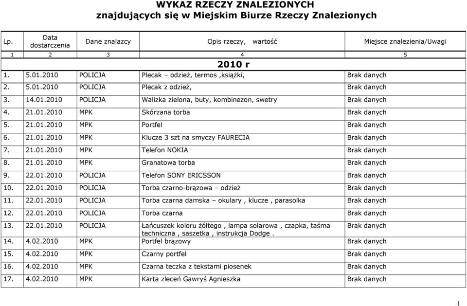 01.2010 MPK Skórzana torba Brak danych 5. 21.01.2010 MPK Portfel Brak danych 6. 21.01.2010 MPK Klucze 3 szt na smyczy FAURECIA Brak danych 7. 21.01.2010 MPK Telefon NOKIA Brak danych 8. 21.01.2010 MPK Granatowa torba Brak danych 9.