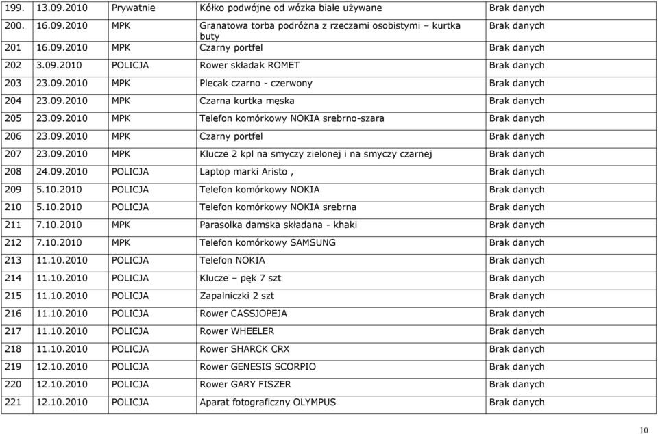 09.2010 MPK Czarny portfel Brak danych 207 23.09.2010 MPK Klucze 2 kpl na smyczy zielonej i na smyczy czarnej Brak danych 208 24.09.2010 POLICJA Laptop marki Aristo, Brak danych 209 5.10.2010 POLICJA Telefon komórkowy NOKIA Brak danych 210 5.