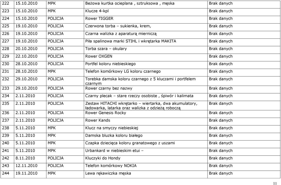 10.2010 POLICJA Rower OXGEN Brak danych 230 28.10.2010 POLICJA Portfel koloru niebieskiego Brak danych 231 28.10.2010 MPK Telefon komórkowy LG koloru czarnego Brak danych 232 29.10.2010 POLICJA Torebka damska koloru czarnego z 5 kluczami i portfelem Brak danych czarnym 233 29.