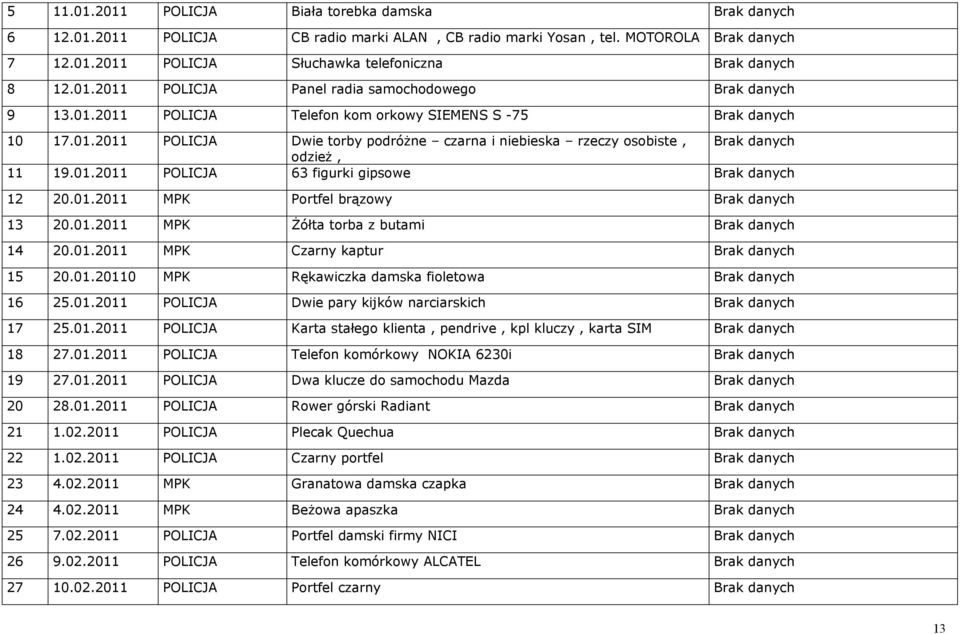 01.2011 POLICJA 63 figurki gipsowe Brak danych 12 20.01.2011 MPK Portfel brązowy Brak danych 13 20.01.2011 MPK Żółta torba z butami Brak danych 14 20.01.2011 MPK Czarny kaptur Brak danych 15 20.01.20110 MPK Rękawiczka damska fioletowa Brak danych 16 25.