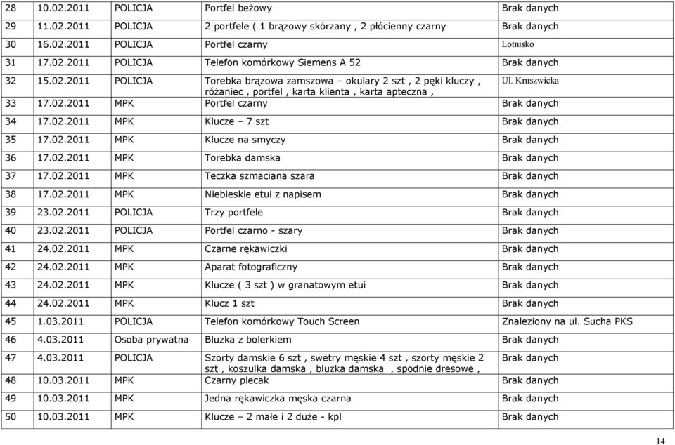 02.2011 MPK Klucze na smyczy Brak danych 36 17.02.2011 MPK Torebka damska Brak danych 37 17.02.2011 MPK Teczka szmaciana szara Brak danych 38 17.02.2011 MPK Niebieskie etui z napisem Brak danych 39 23.