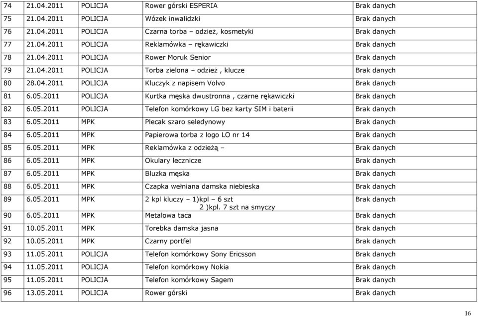 2011 POLICJA Kurtka męska dwustronna, czarne rękawiczki Brak danych 82 6.05.2011 POLICJA Telefon komórkowy LG bez karty SIM i baterii Brak danych 83 6.05.2011 MPK Plecak szaro seledynowy Brak danych 84 6.