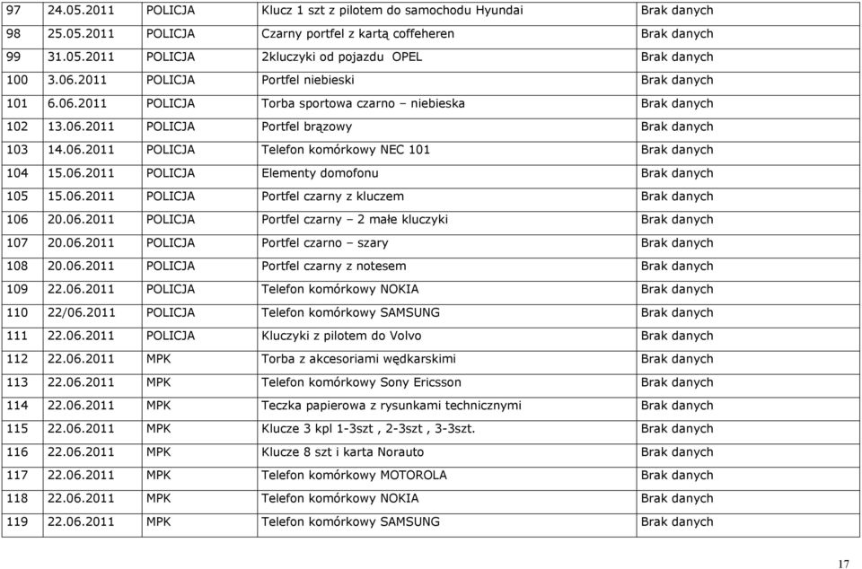 06.2011 POLICJA Elementy domofonu Brak danych 105 15.06.2011 POLICJA Portfel czarny z kluczem Brak danych 106 20.06.2011 POLICJA Portfel czarny 2 małe kluczyki Brak danych 107 20.06.2011 POLICJA Portfel czarno szary Brak danych 108 20.