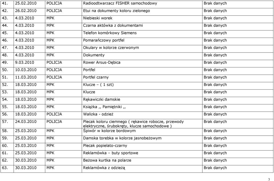 4.03.2010 MPK Okulary w kolorze czerwonym Brak danych 48. 4.03.2010 MPK Dokumenty Brak danych 49. 9.03.2010 POLICJA Rower Arsus-Dębica Brak danych 50. 10.03.2010 POLICJA Portfel Brak danych 51. 11.03.2010 POLICJA Portfel czarny Brak danych 52.