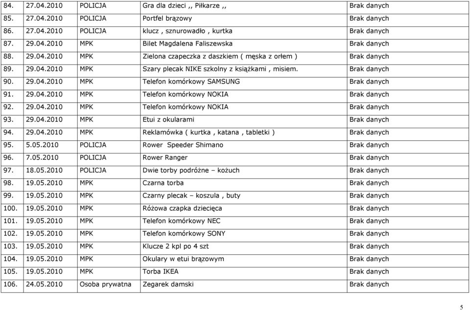 29.04.2010 MPK Telefon komórkowy NOKIA Brak danych 92. 29.04.2010 MPK Telefon komórkowy NOKIA Brak danych 93. 29.04.2010 MPK Etui z okularami Brak danych 94. 29.04.2010 MPK Reklamówka ( kurtka, katana, tabletki ) Brak danych 95.