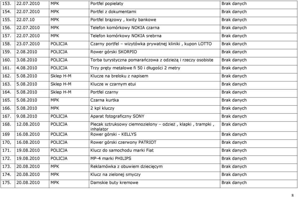 2010 POLICJA Rower górski SKORPIO Brak danych 160. 3.08.2010 POLICJA Torba turystyczna pomarańczowa z odzieżą i rzeczy osobiste Brak danych 161. 4.08.2010 POLICJA Trzy pręty metalowe fi 50 i długości 2 metry Brak danych 162.