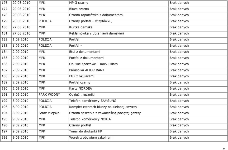 2.09.2010 MPK Portfel z dokumentami Brak danych 186. 2.09.2010 MPK Obuwie sportowe Rock Pillars Brak danych 187. 2.09.2010 MPK Parasolka ALIOR BANK Brak danych 188. 2.09.2010 MPK Etui z okularami Brak danych 189.