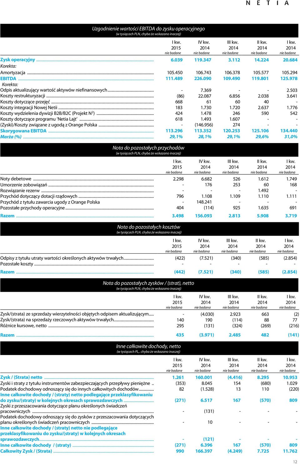 038 3.641 Koszty dotyczące przejęć... 668 61 60 40 - Koszty integracji Nowej Netii... 183 1.730 1.720 2.637 1.776 Koszty wydzielenia dywizji B2B/B2C (Projekt N 2 )... 424 1.