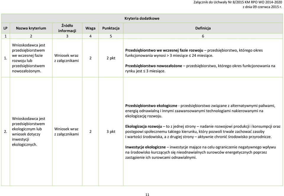 Przedsiębiorstwo nowozałożone przedsiębiorstwo, którego okres funkcjonowania na rynku jest 3 miesiące. 2. Wnioskodawca jest przedsiębiorstwem ekologicznym lub wniosek dotyczy inwestycji ekologicznych.