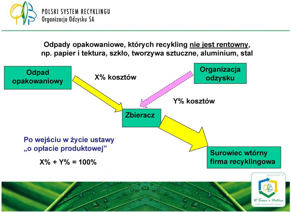 opakowaniowy X% kosztów Organizacja odzysku Zbieracz Y% kosztów Po