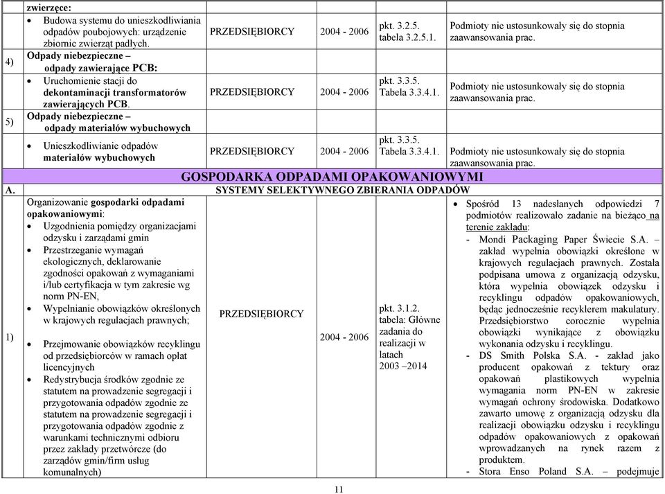 Odpady niebezpieczne odpady materiałów wybuchowych Unieszkodliwianie odpadów materiałów wybuchowych pkt. 3.2.5. 3.2.5.1. pkt. 3.3.5. Tabela 3.3.4.1. pkt. 3.3.5. Tabela 3.3.4.1. GOSPODARKA ODPADAMI OPAKOWANIOWYMI A.