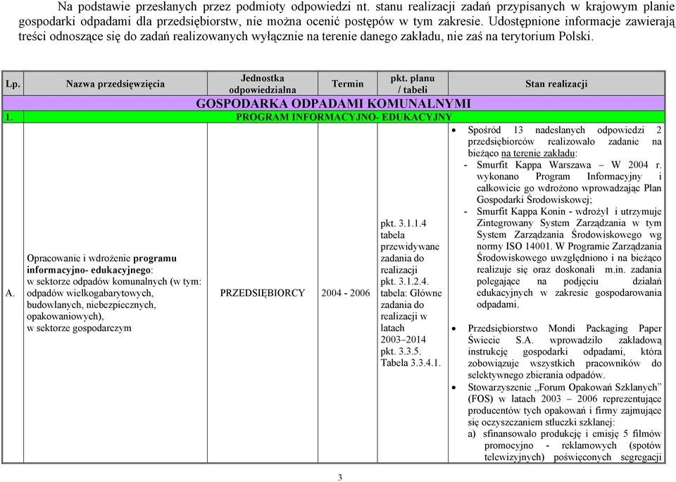 Nazwa przedsięwzięcia Jednostka odpowiedzialna Termin pkt. planu / tabeli GOSPODARKA ODPADAMI KOMUNALNYMI 1. PROGRAM INFORMACYJNO- EDUKACYJNY A.