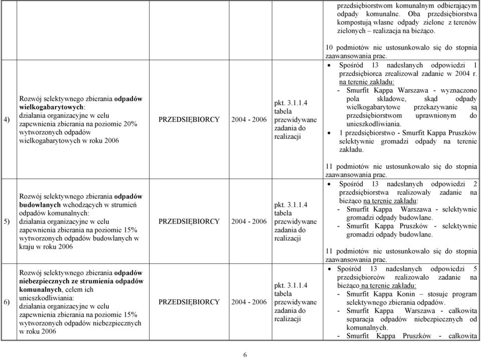 1.4 10 podmiotów nie ustosunkowało się do stopnia Spośród 13 nadesłanych odpowiedzi 1 przedsiębiorca zrealizował zadanie w 2004 r.